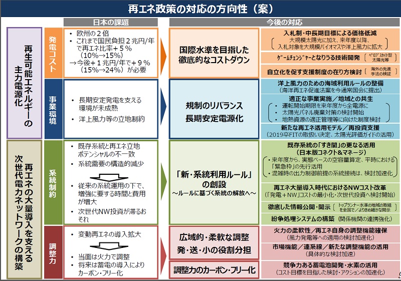 「エネルギー基本計画」の見直しで「再エネ比率22～24％」は変更せず